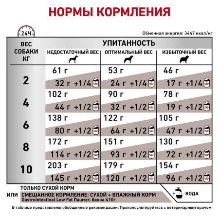 Для взрослых собак малых пород при нарушениях пищеварения 1 кг